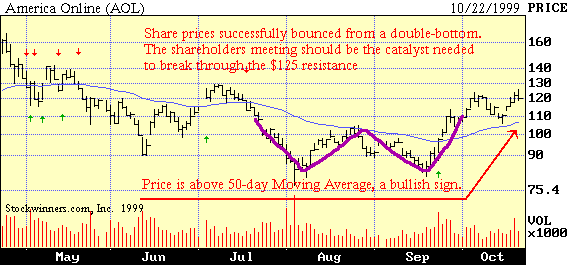 Figure 11: Note the heavy volume around each bottom